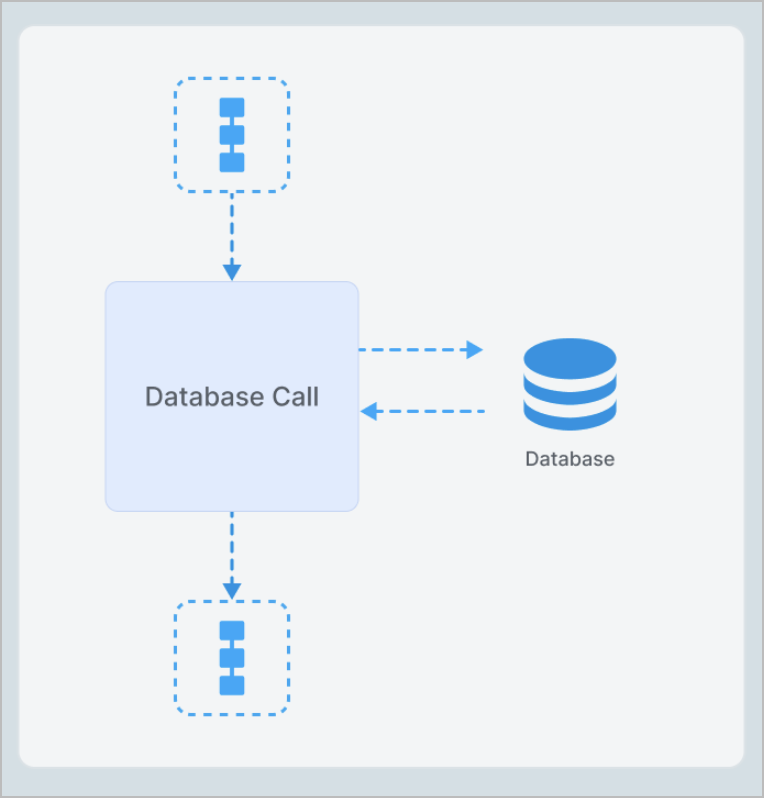 Database Call flow