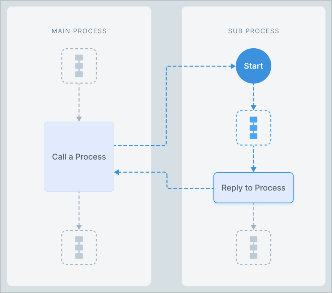 Reply to Process flow
