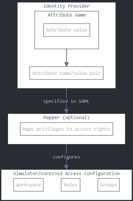 mappers-idp general diagram