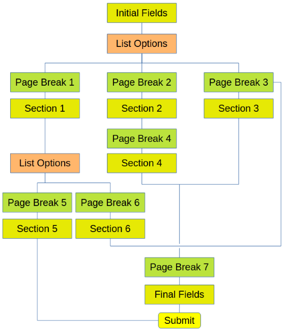 Form routing example 5 - complex 80 percent.png