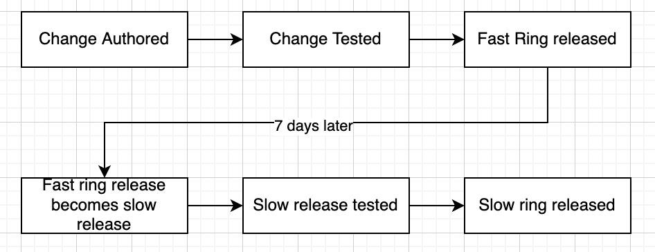 A diagram of a process<br><br>Description automatically generated