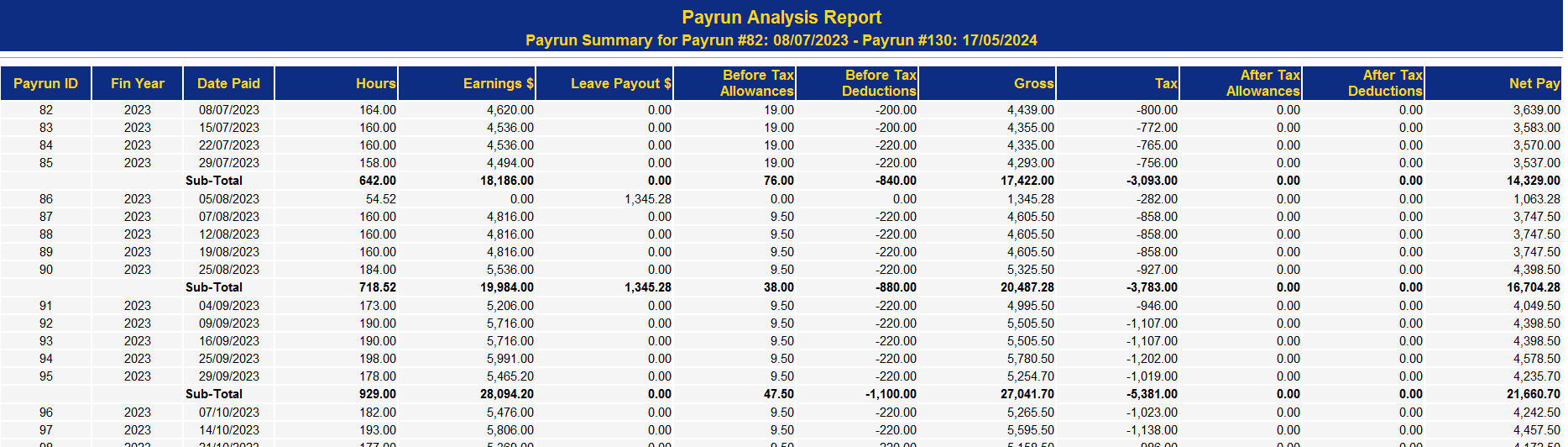 Payrun Analysis Report