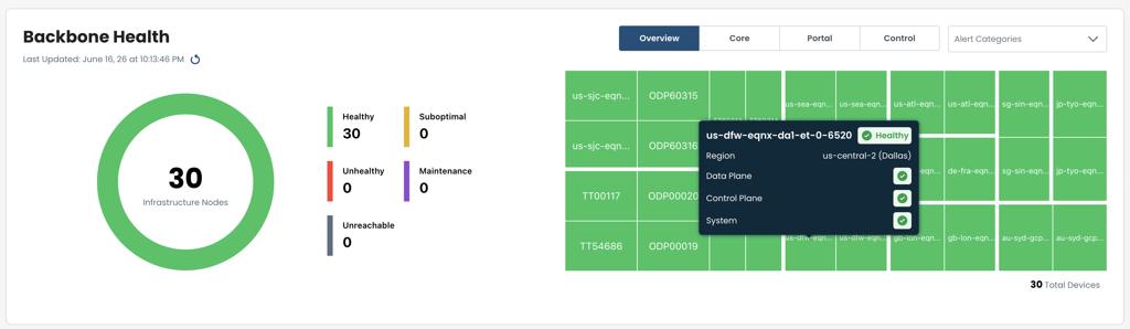 Dashboard displaying infrastructure health with nodes categorized as healthy, unhealthy, and unreachable.