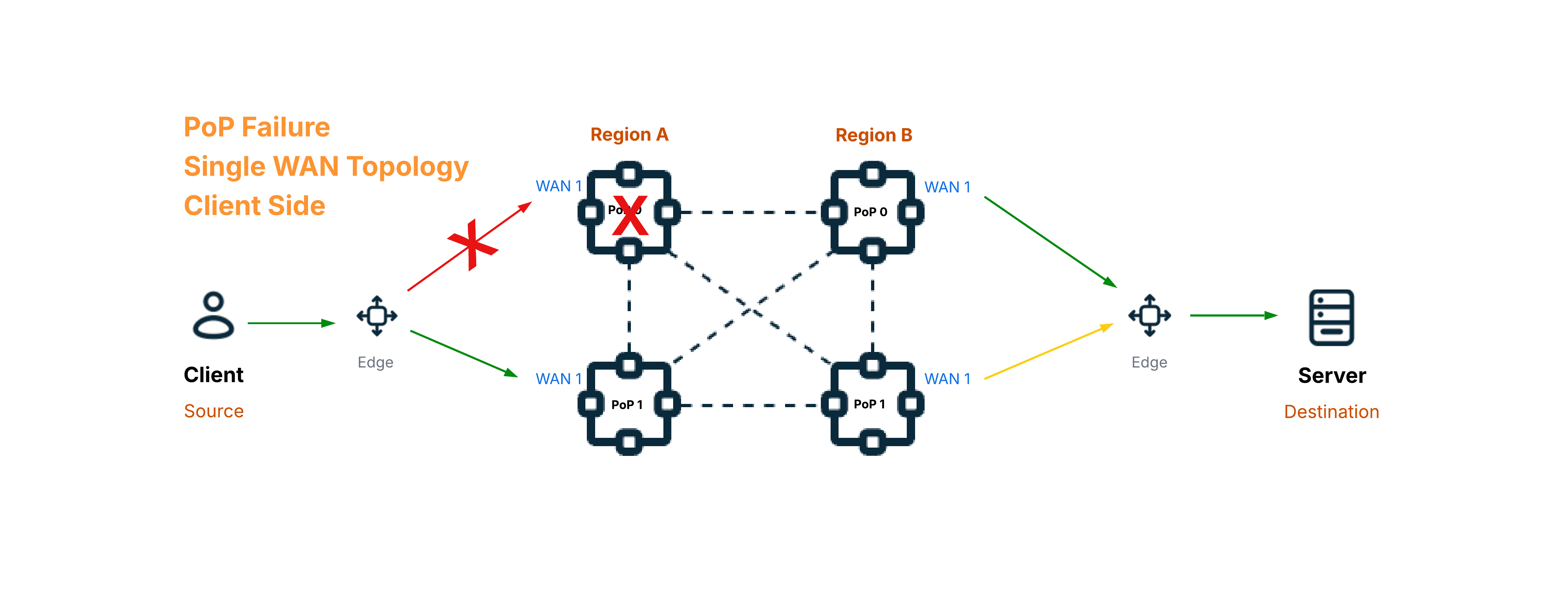 Graphiant Failover Testing Performance Results