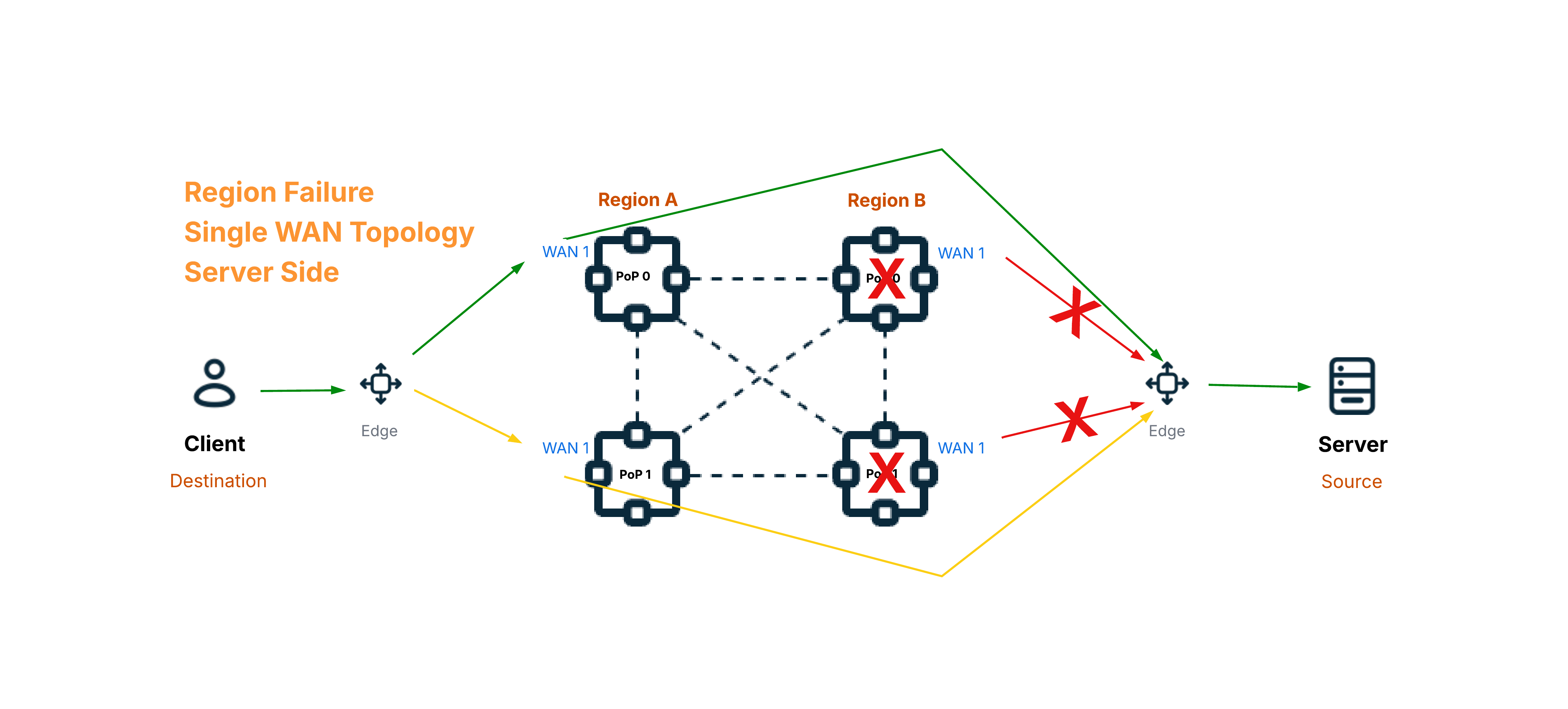 Graphiant Failover Testing Performance Results
