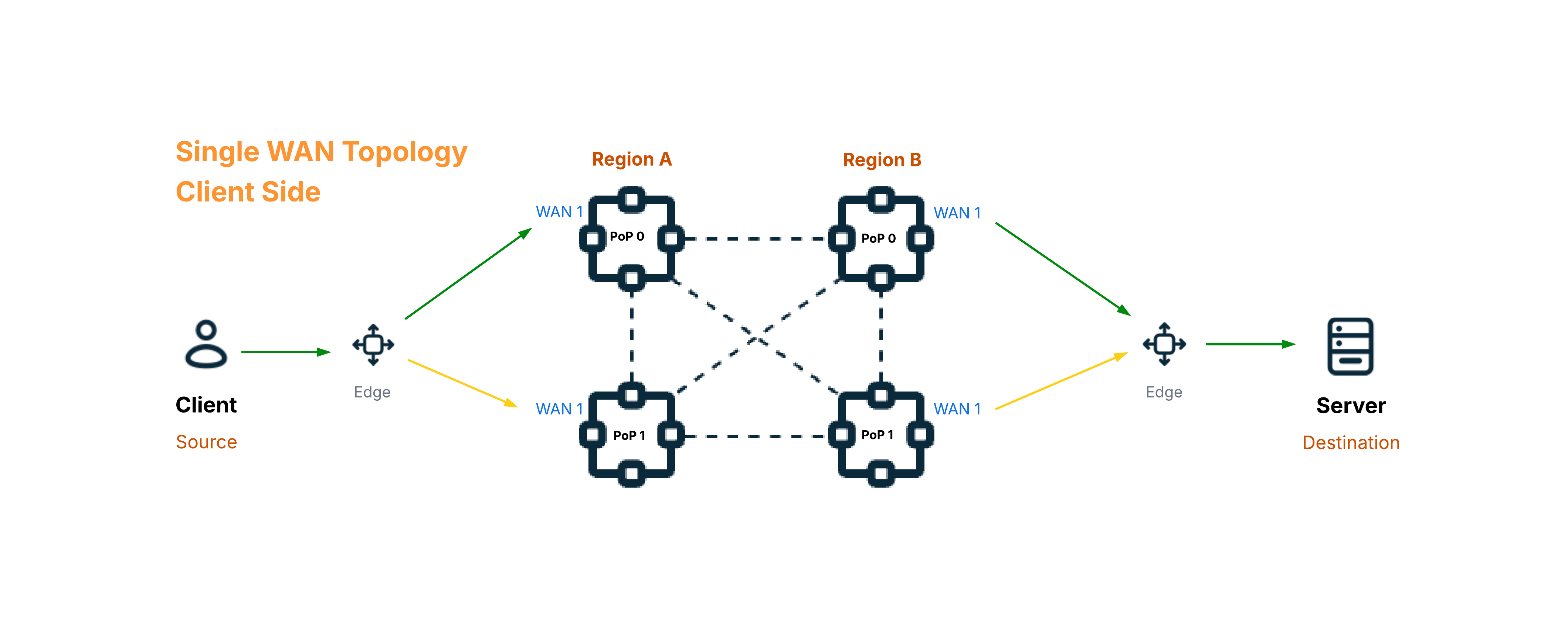 Graphiant Failover Testing Performance Results