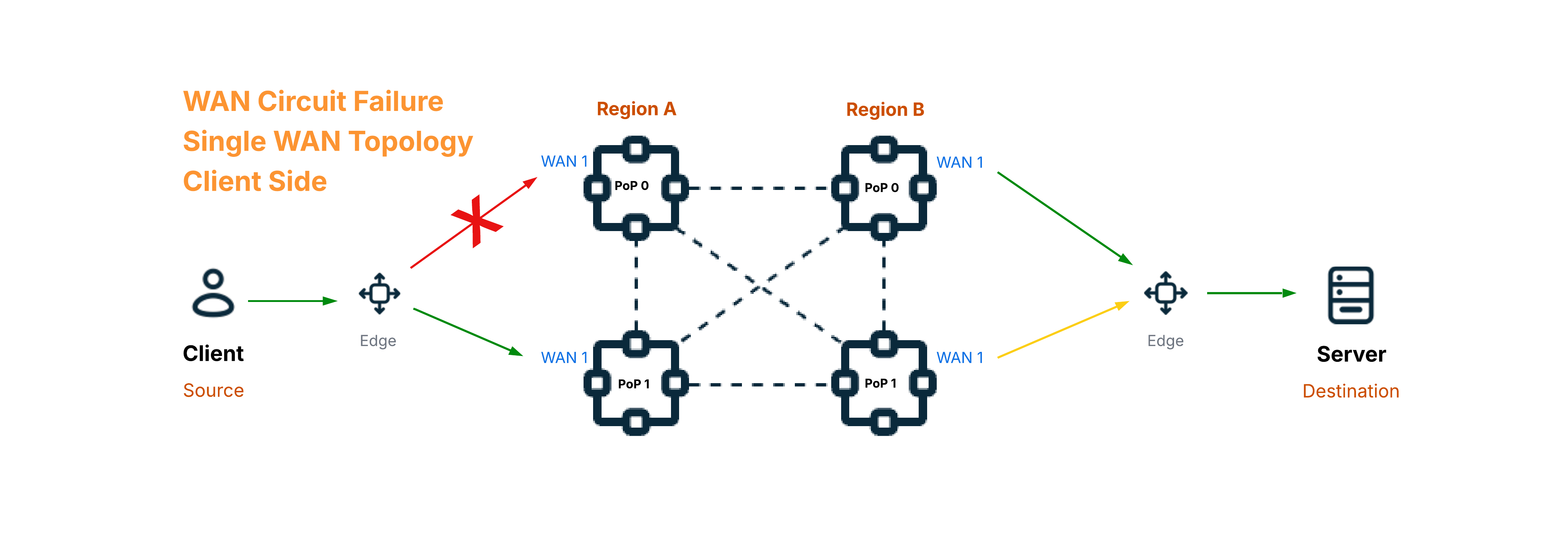 Graphiant Failover Testing Performance Results
