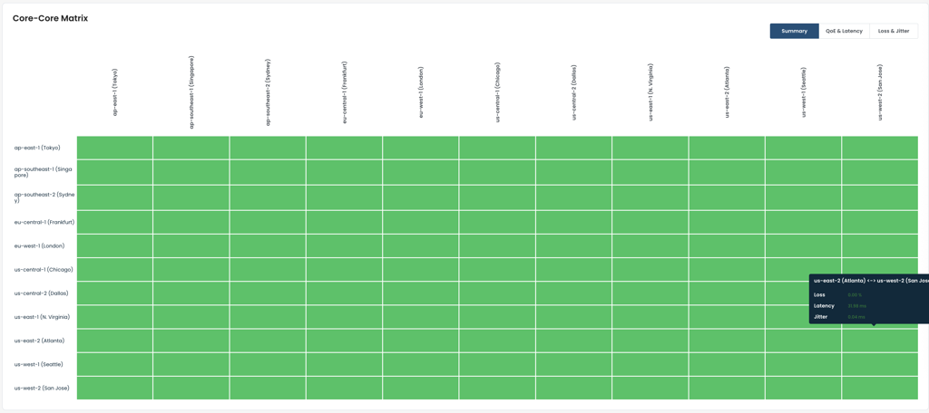 Core-Core Matrix displaying latency and jitter metrics for various locations.