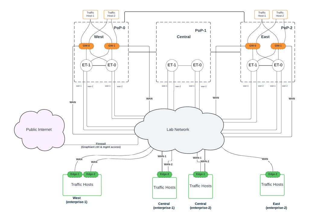 Network diagram illustrating connections between traffic hosts and points of presence across regions.