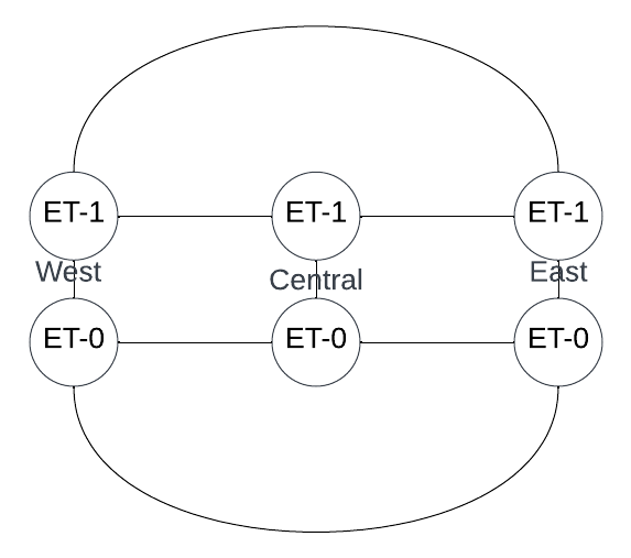 Diagram illustrating connections between West, Central, and East nodes with ET values.