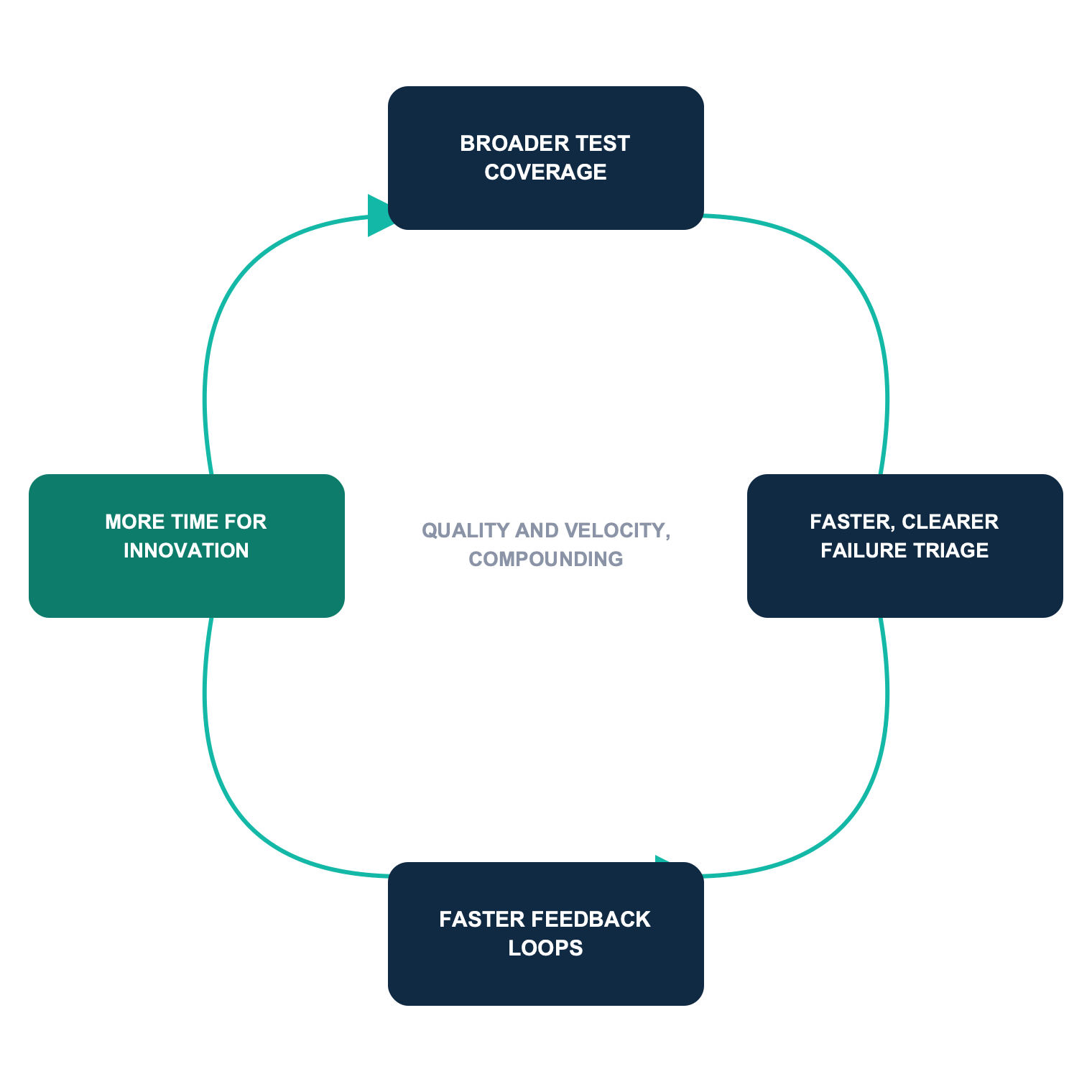 Diagram illustrating broader test coverage, faster feedback loops, and innovation time benefits.