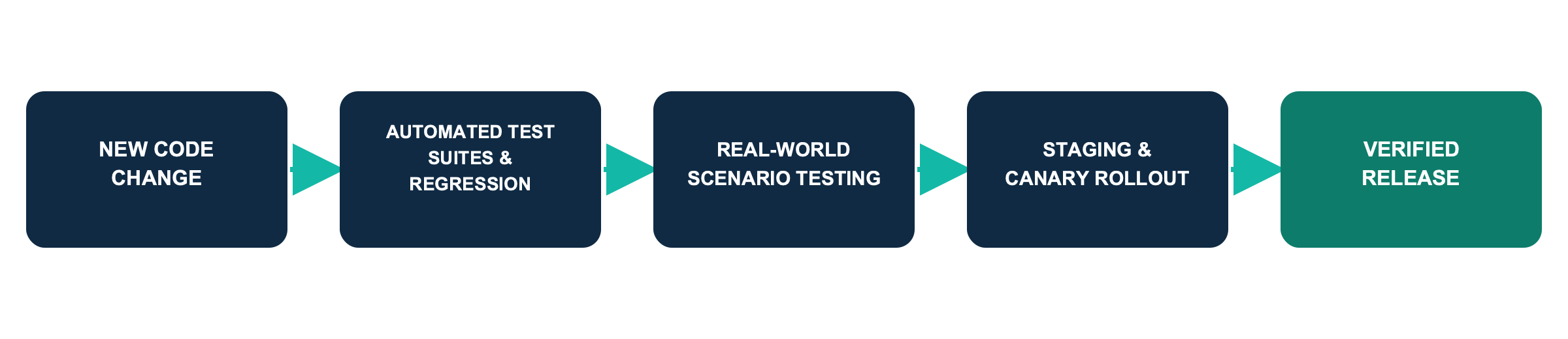Flowchart illustrating the software development process from code change to verified release.
