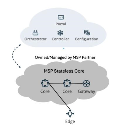 Diagram of two clouds connected. Top cloud labeled Portal with icons and labels for Orchestrator, Controller, and Configuration. A dashed arrow points down to a lower grey cloud labeled MSP Stateless Core with icons and labels Core, Core, and Gateway, and a line connecting downward to an Edge node. The text Owned/Managed by MSP Partner appears between the clouds.