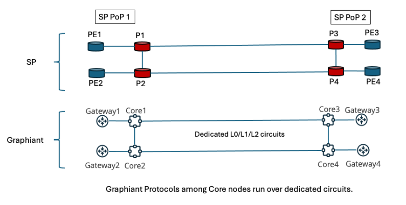 Diagram showing two Service Provider PoPs and Graphiant core nodes. Left labelled SP PoP 1 and right labelled SP PoP 2. A vertical bracket at left of the top diagram is labelled SP; a vertical bracket at left of the lower diagram is labelled Graphiant. The diagram includes nodes P1, P2, P3, P4 and PE1–PE4 and core/gateway nodes interconnected; text within the diagram reads Dedicated L0/L1/L2 circuits.