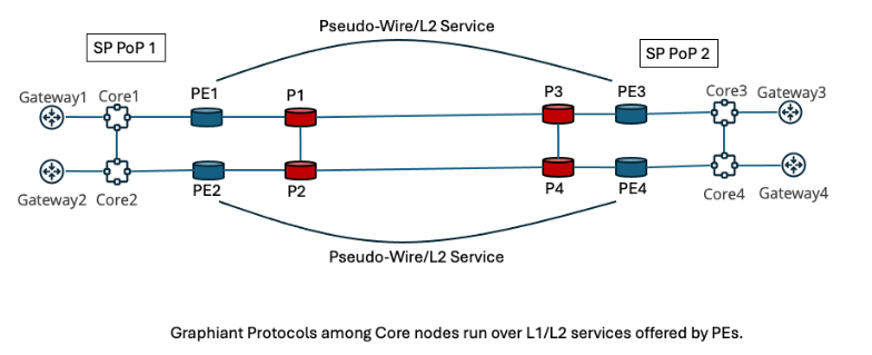 Network diagram illustrating a Pseudo-Wire/L2 Service connecting SP PoP 1 and SP PoP 2 via PE and P nodes, with Graphiant core and gateway nodes at each side; the curved connection is labelled Pseudo-Wire/L2 Service.