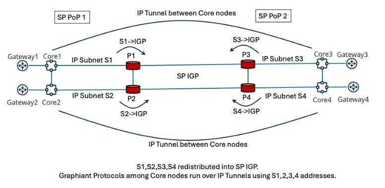 Network diagram showing SP PoP 1 and SP PoP 2 with an IP tunnel between core nodes. Diagram includes Gateway1–Gateway4, Core1–Core4 icons, routers labeled P1–P4 connected by IP Subnet S1, S2, S3, S4, arrows indicating S1-IGP, S2-IGP, S3-IGP, S4-IGP, and a central SP IGP label.