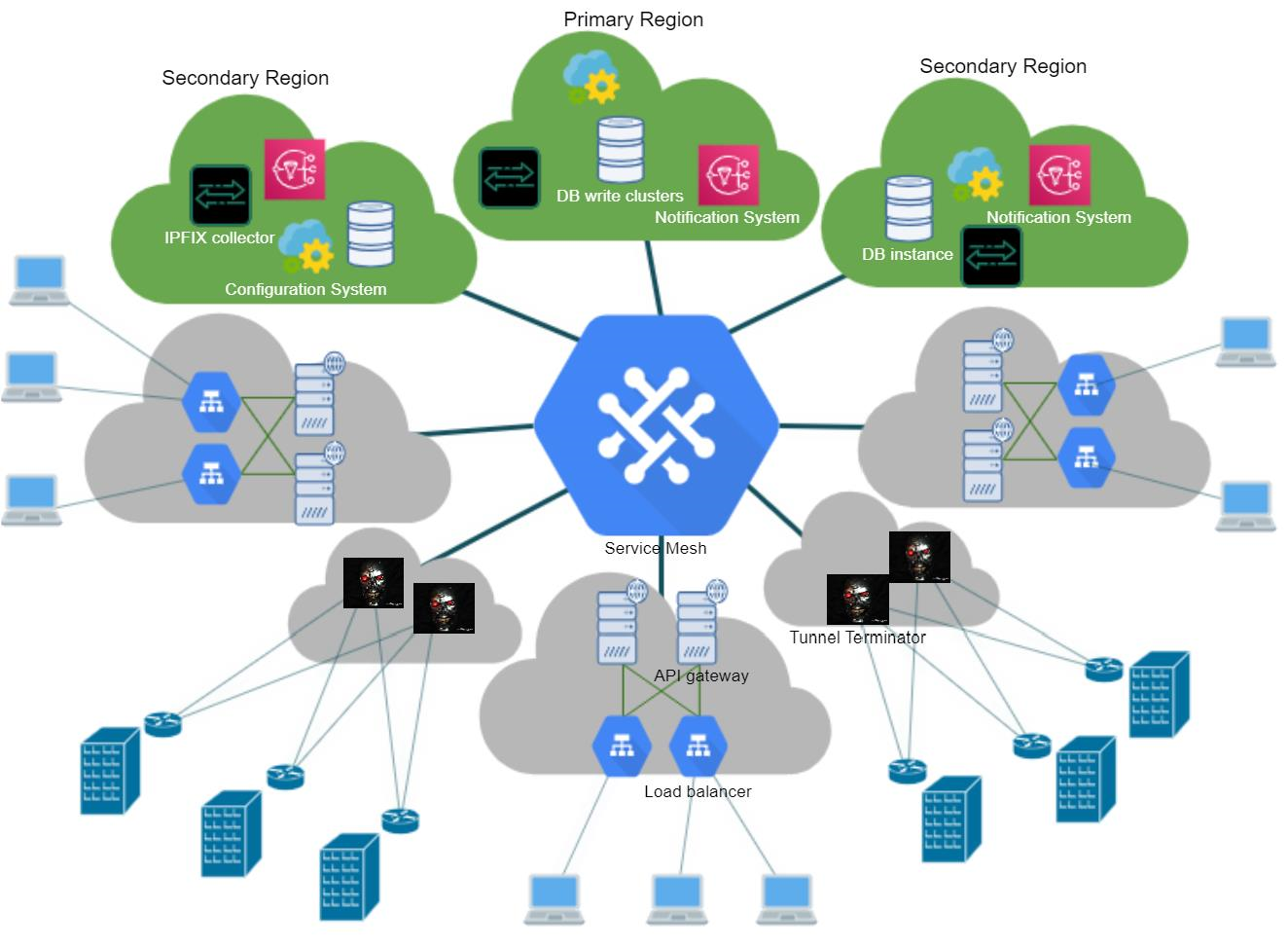 Large architecture diagram showing a central service mesh hexagon connected to multiple cloud regions and components — primary and secondary cloud regions with DB write clusters and DB instances, notification systems, an IPFIX collector and configuration system; peripheral components include API gateway, load balancer, tunnel terminator, servers, routers and user laptops, illustrating AI and cloud connectivity