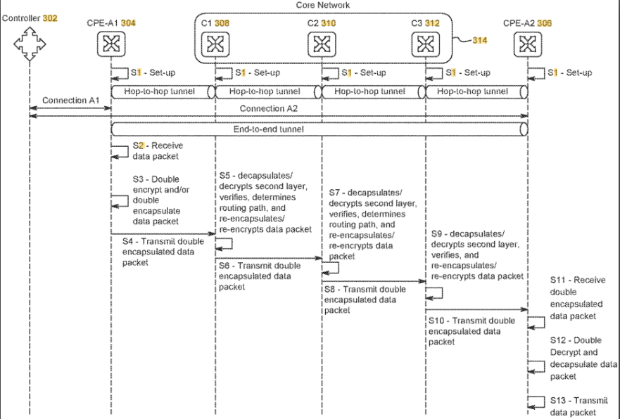 Sequence diagram showing controllers, CPE-A1 and CPE-A2, core network nodes labeled C1, C2, C3, hop-to-hop tunnels, an end-to-end tunnel, and labeled steps S1 through S13 illustrating setup, encapsulation, transmission, decapsulation, and decryption processes.