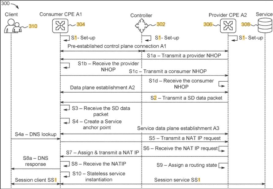 Detailed sequence diagram showing a client on the left, Consumer CPE A1, a Controller in the center, Provider CPE A2, and a Service on the right. The diagram contains labeled message flows S1–S10 and annotations such as Pre-established control plane connection A1, Transmit a provider NHOP, Receive the provider NHOP, Transmit a consumer NHOP, Receive the consumer NHOP, Data plane establishment A2, Transmit a SD data packet, Receive the SD data packet, Create a Service anchor point, Transmit a NAT IP request, Assign & transmit a NAT IP, Receive the NAT IP, and Stateless service instantiation. The diagram is grayscale with vertical lifelines and horizontal arrows indicating the sequence steps.