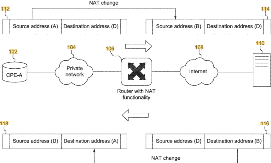 Diagram titled NAT change showing a network flow: left side CPE-A connected to a private network cloud, a central router with NAT functionality, an Internet cloud, and a server on the right. Packet boxes show Source address (A) Destination address (D) changing to Source address (B) Destination address (D) and reverse for return traffic. Numbered callouts (e.g., 102, 104, 106, 108, 110, 112, 114, 116, 118) label components and packet positions.