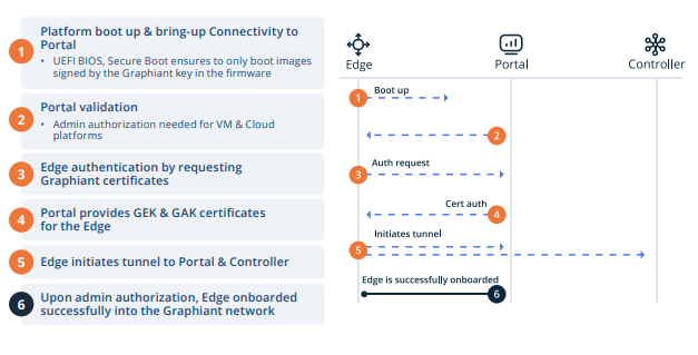 A vertical onboarding and connectivity flow diagram showing three columns labeled Edge, Portal, and Controller. Left column lists numbered steps in orange circles with descriptions: 1) Platform boot up & bring-up Connectivity to Portal (UEFI BIOS, Secure Boot ensures only boot images signed by the Graphiant key in the firmware), 2) Portal validation (Admin authorization needed for VM & Cloud platforms), 3) Edge authentication by requesting Graphiant certificates, 4) Portal provides GEK & GAK certificates for the Edge, 5) Edge initiates tunnel to Portal & Controller, 6) Upon admin authorization, Edge onboarded successfully into the Graphiant network. Right side shows arrows between Edge, Portal, and Controller indicating boot up, auth request, cert auth, tunnel initiation, and successful onboarding.