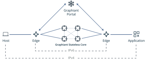 Simplified network diagram showing Host, Edge devices, Graphiant Stateless Core, Graphiant Portal, and Application icons with arrows and dashed IPv6/IPv4 connection lines