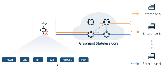 Architecture diagram showing Graphiant Stateless Core cloud with Edge boxes connecting to multiple enterprises (Enterprise A, Enterprise B, Enterprise N), arrows indicating traffic paths, and policy badges labeled Firewall, URL, NAT, B2B, AppQoE, Path