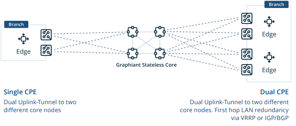 Diagram showing branch redundancy — left side labeled Branch with Edge devices, center showing Graphiant Stateless Core with multiple core nodes, and right side showing a Branch with multiple Edge/CPE devices; dashed lines indicate dual uplink-tunnels between branch edges/CPEs and core nodes.