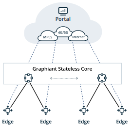 Cloud architecture diagram showing the Portal above, cloud links labeled MPLS, 4G/5G, Internet, a Graphiant Stateless Core box, and multiple Edge nodes connected below