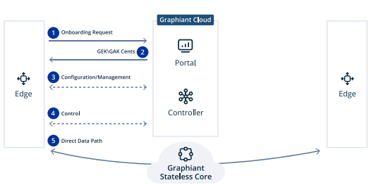Diagram showing control plane architecture — two Edge boxes on left and right, a central Graphiant Cloud column labeled Portal and Controller, numbered arrows 1–5 indicating Onboarding Request, GEK/GAK Cents, Configuration/Management, Control, and Direct Data Path, and a Graphiant Stateless Core cloud at the bottom