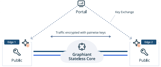 Network diagram showing a Portal at the top connected via dotted Key Exchange lines to two Edge boxes labeled Edge 1 (left) and Edge 2 (right); a central cloud labeled Graphiant Stateless Core with arrows indicating Traffic encrypted with pairwise keys and public Internet/key icons near each Edge.