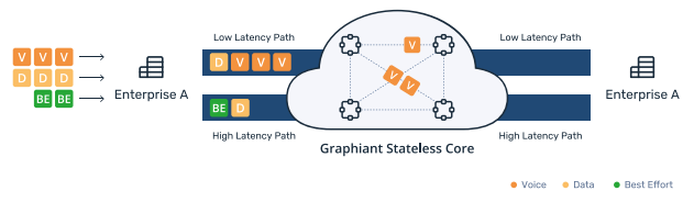 Diagram titled Graphiant Stateless Core showing a central cloud with interconnected core nodes, low-latency and high-latency paths to Enterprise A and Enterprise B, colored service boxes labeled Voice (orange), Data (yellow), Best Effort (green), and a legend on the right