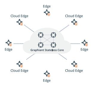 Diagram showing a central Graphiant Stateless Core cloud with multiple Cloud Edge and Edge nodes arranged around it, illustrating connectivity between edges and cloud edges.