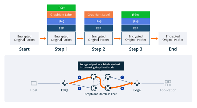 Diagram showing encrypted original packet progressing through steps labeled Start, Step 1, Step 2, Step 3, End; stacked protocol labels include IPSec, Graphiant Label, IPV6, and ESP; includes a Graphiant stateless core illustration showing label-switched paths between Edge nodes