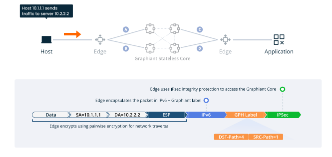 Small network diagram showing a Host sending traffic to an Edge, arrows pointing into a mesh labeled Graphiant Stateless Core with core nodes, then arrows to another Edge and finally to an Application. Icons show Host, Edge, core fabric, and Application with directional arrows.