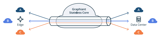 Diagram titled Graphiant Stateless Core showing a central core tunnel with three colored segmented paths (blue, orange, and purple) labeled A, B, C. Left side shows Edge icons and right side shows Data Center icons, arrows indicating ingress and egress flow through the core.