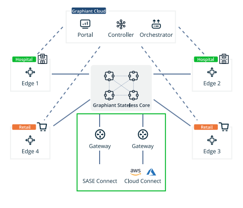 Network diagram showing Graphiant Cloud at the top with Portal, Controller, Orchestrator; a central Graphiant Stateless Core connected to a Gateway box labeled Gateway with SASE Connect and Cloud Connect (AWS, Azure) beneath it; four Edge boxes around the core labeled Edge 1 (Hospital), Edge 2 (Hospital), Edge 3 (Retail), Edge 4 (Retail); dashed lines to cloud components and solid lines between edges, core, and gateway; icons and colored labels for hospital and retail edges.