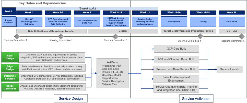 A detailed program timeline diagram titled Key Dates and Dependencies showing a 0–26 week timeline with a highlighted 12-week sprint, weekly boxes (Week 0, Week 1, Week 2-3, Week 4, Week 5-11, Week 12, Week 13-20, Week 21-25, Week 26), activities such as Project Approval, Kick Off / Technology Data Gathering, STC Operations and Services Standards Data Gathering, Data Correlation and Build Plan, HLD/LLD Design and Service Descriptions, Service Design Summary Readout and Acceptance, Deployment, Testing, and Field Trials; horizontal swimlanes for Data Collection and Knowledge Transfer, Design, Target Deployment and Production Testing, and Go-Live; left-side vertical green boxes for Core Design, Edge Design, Determine Services, Scope Operations with descriptive bullets; a central Artifacts box listing Programme Plan, Core and Edge Design (HLD/LLD), Operating Model, Support Model, Service Description, Release Plan; right-side build boxes (GCP Core Build, POP and Cloud-on Ramp Build, Premium and Base Service Build, Sales Enablement and Endorsement, Service Operations Build, Training and Integration) connected by arrows to a Service Launch box under the Service Activation section.
