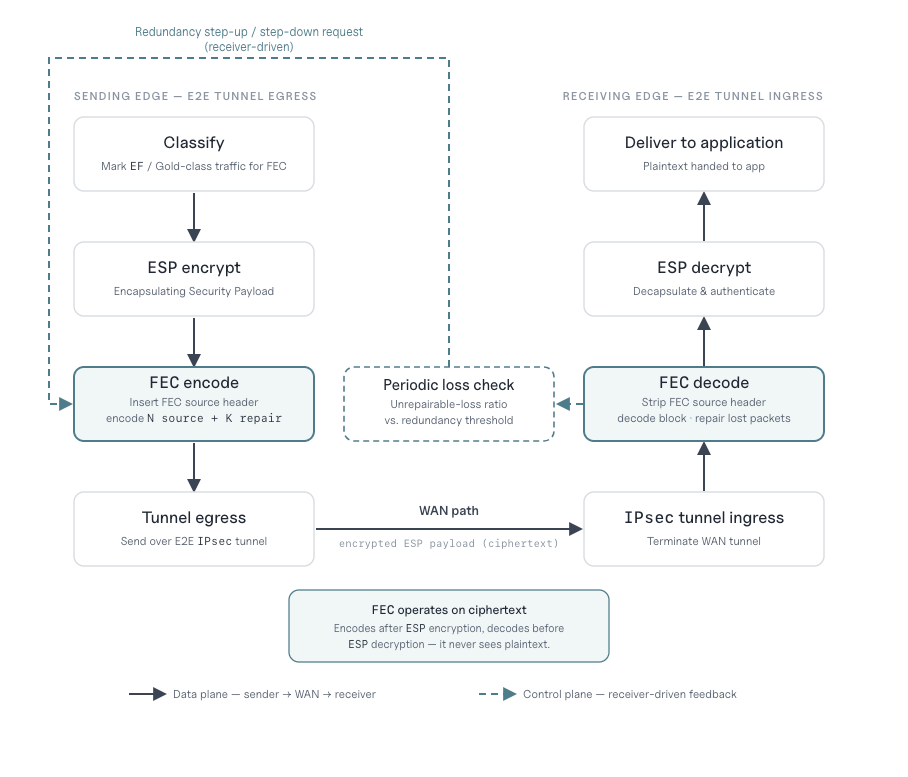 Diagram illustrating E2E tunnel processes including encryption, encoding, and delivery steps.