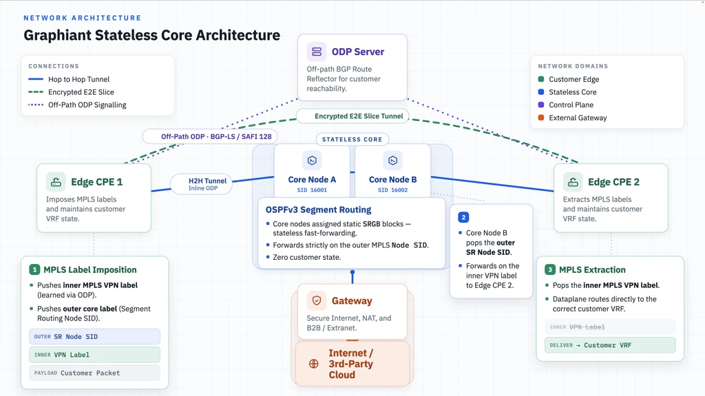 Graphiant Stateless Core Architecture diagram illustrating network connections and components.