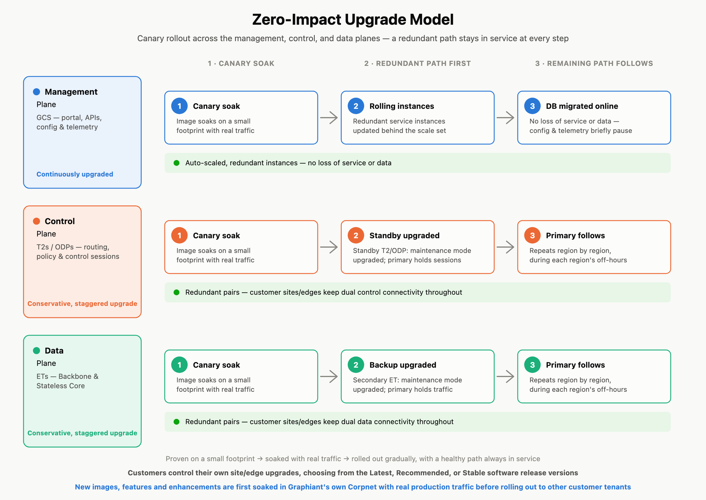 Diagram illustrating the Zero-Impact Upgrade Model for canary rollout processes.