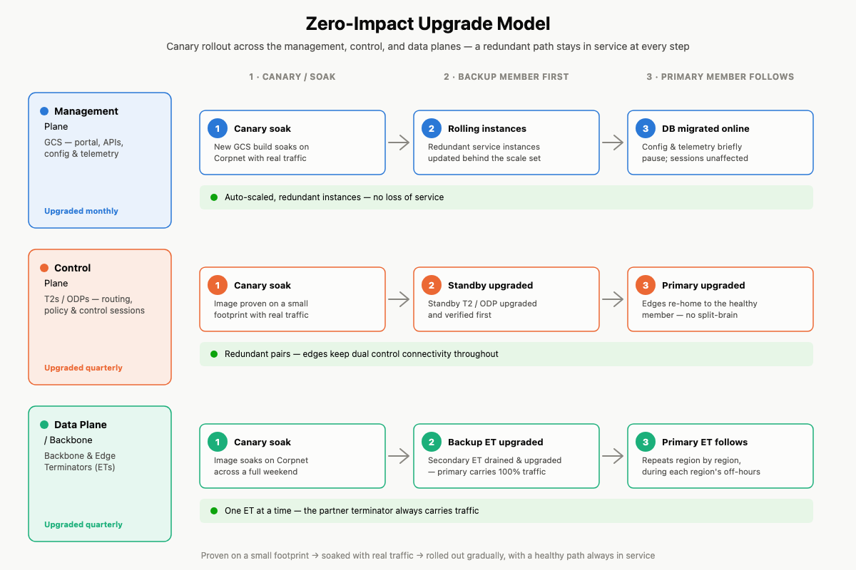 Diagram illustrating the Zero-Impact Upgrade Model for canary rollout across systems.