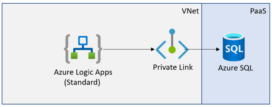 Connecting Your Azure Logic Apps Standard Instance To A Vnet 7184