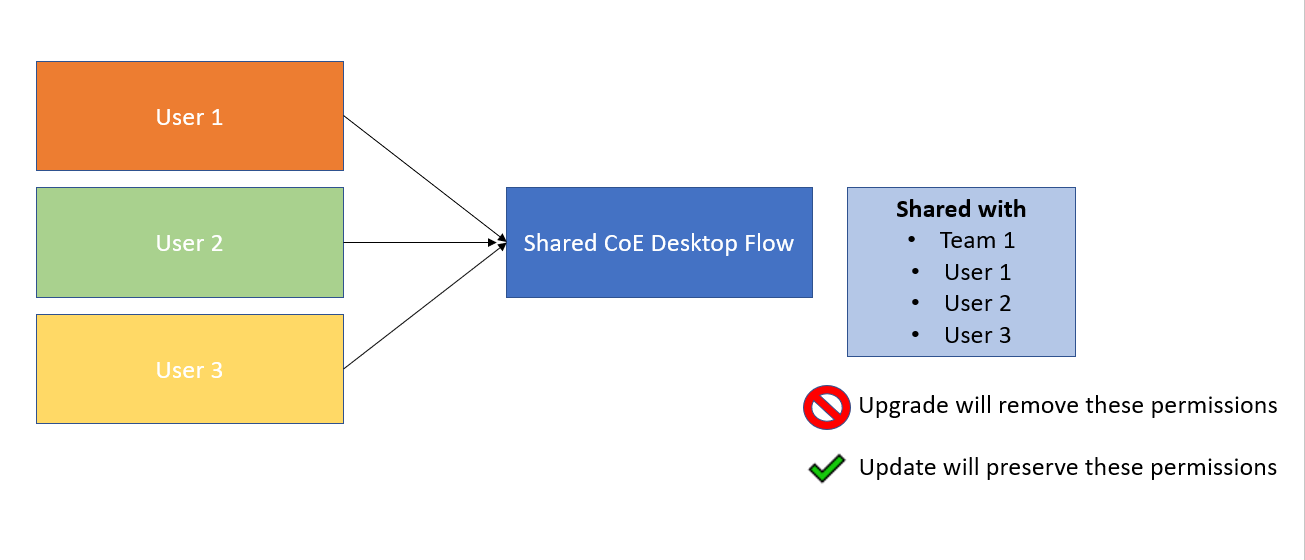 Deploying Shared Power Automate Desktop Flows