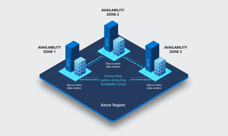 Using Azure Availability Zones For Azure Logic Apps Consumption 