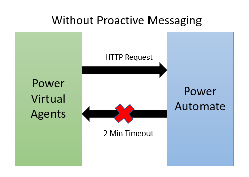 2-Without Proactive Messaging