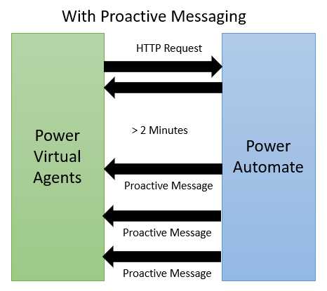3-With Proactive Messaging