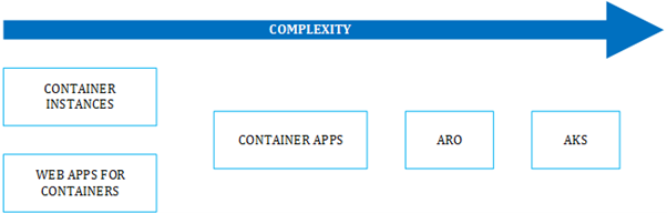 How to gradually adopt containers on Azure?