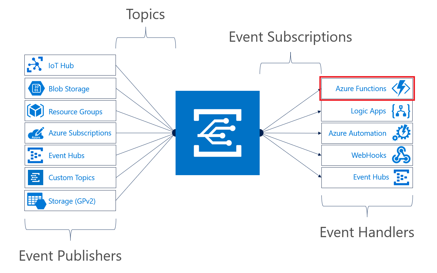 Tip 18 - Azure EventGrid and Functions Pic 1.png