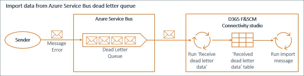 Diagram illustrating data import from Azure Service Bus dead letter queue to D365.